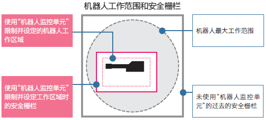 机器人监控单元 RMU