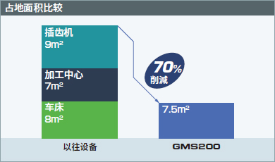 占地面積比較