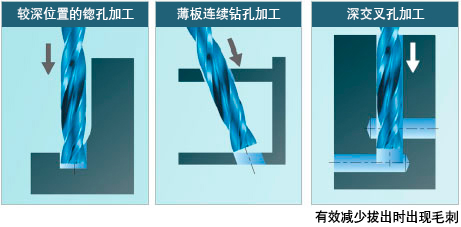 较深位置的锪孔加工、薄板连续钻孔加工、深交叉孔加工   有效减少拔出时出现批锋