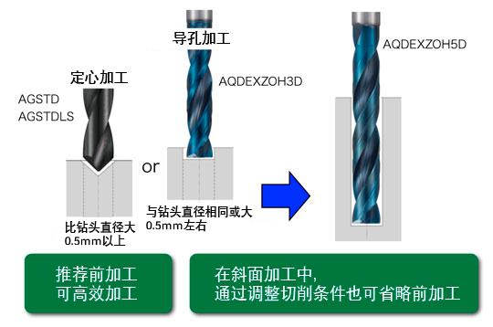 定心加工   推薦前加工  可高效加工、導孔加工    斜面加工，通過調整切削條件也可省略前加工
