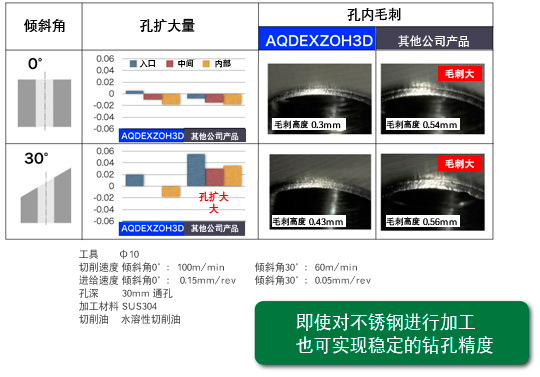 即使对不锈钢进行加工也可实现稳定的钻孔精度