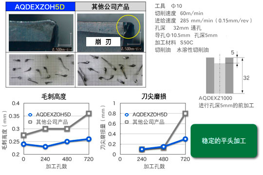 稳定的平头加工