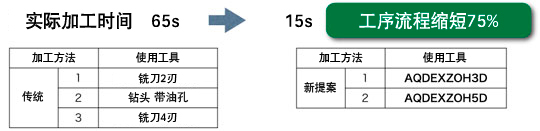 工序流程缩短75%