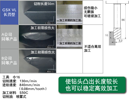 即使凸出长度长也可实现稳定高效的加工