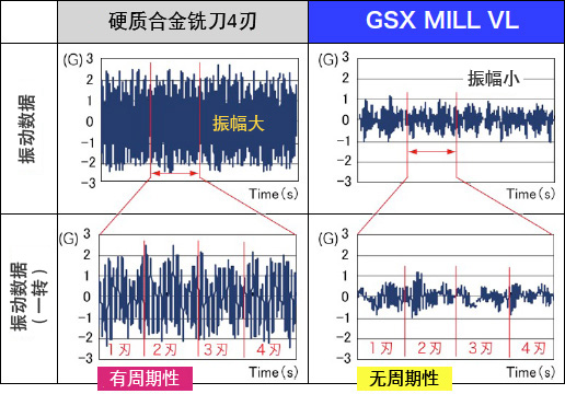 振動(dòng)數(shù)據(jù) （一轉(zhuǎn)）硬質(zhì)合金銑刀4刃：有周期性、GSX-VL銑刀：無周期性
