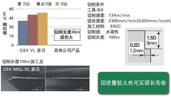 切进量较大也可实现长寿命