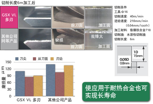 即使應(yīng)用于耐熱合金也可實(shí)現(xiàn)長(zhǎng)壽命