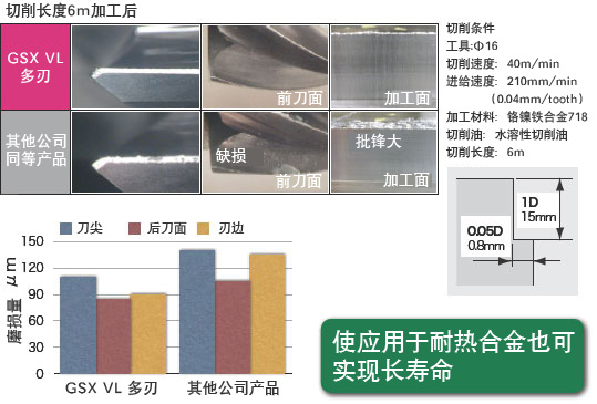 即使应用于耐热合金也可实现长寿命