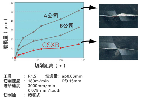 GSXB 磨損量 切削距離