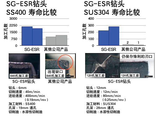 SG-ESR钻头 SS400、SUS304  寿命比较