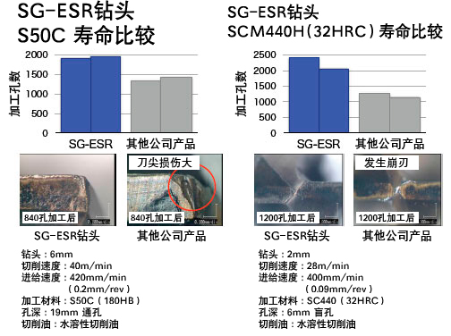 SG-ESR钻头 S50C、SCM440H(32HRC) 寿命比较