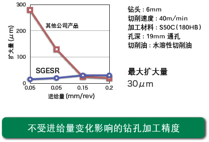 不受进给量变化影响的钻孔加工精度