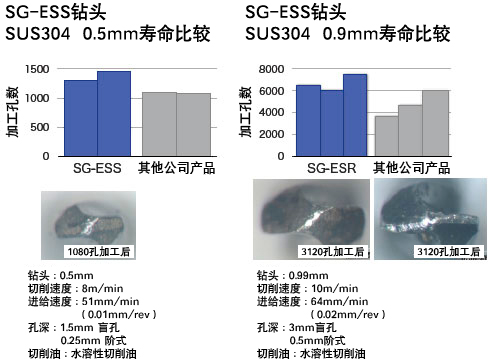 SG-ESS钻头 SUS304 0.5mm/0.9mm  寿命比较