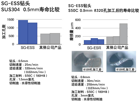 SG-ESS钻头 S50C 0.5mm 寿命比较、0.9mm 8320孔加工后的磨损比较