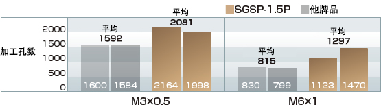 加工孔数